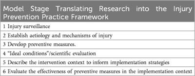 A systematic review protocol of injuries and illness across all the competitive cycling disciplines, including track cycling, mountain biking, road cycling, time trial, cyclocross, gravel cycling, BMX freestyle, BMX racing, e-sport, para-cycling and artistic cycling